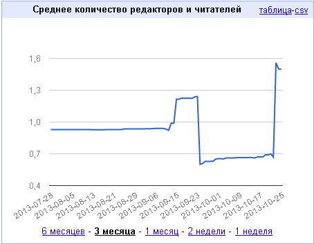 соавторство