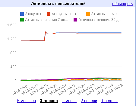 аккаунты