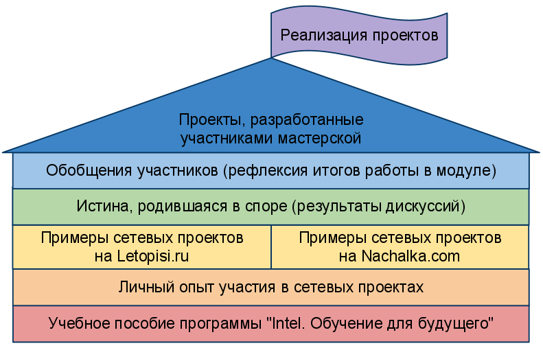 Структура курса