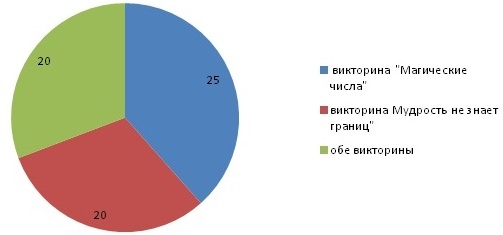 магические числа